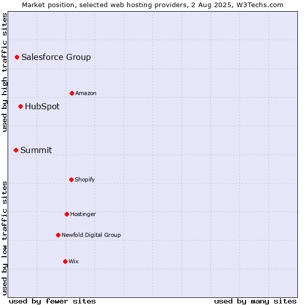 Market position of HubSpot vs. Salesforce Group vs. Summit