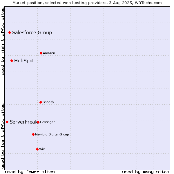 Market position of HubSpot vs. Salesforce Group vs. ServerFreak