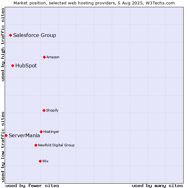 Market position of HubSpot vs. Salesforce Group vs. ServerMania