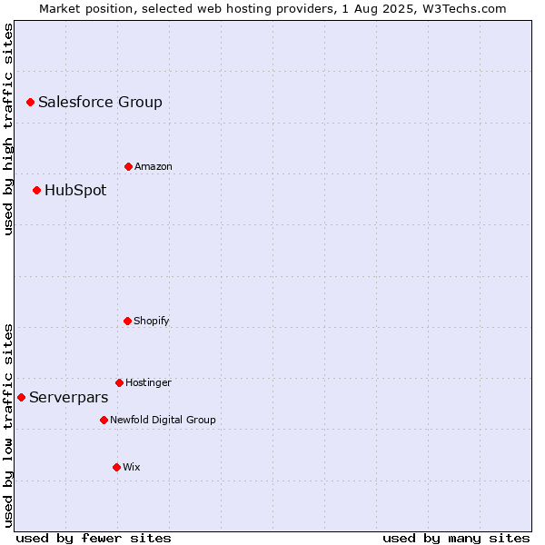 Market position of HubSpot vs. Salesforce Group vs. Serverpars