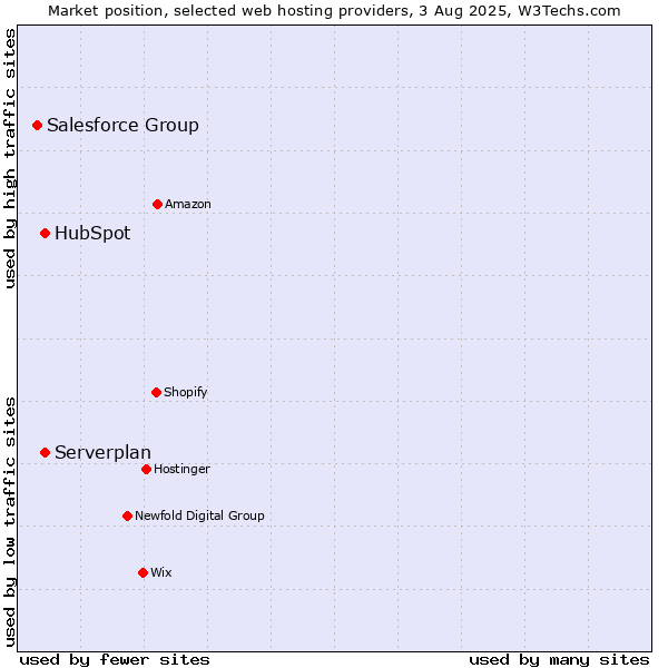 Market position of Serverplan vs. HubSpot vs. Salesforce Group