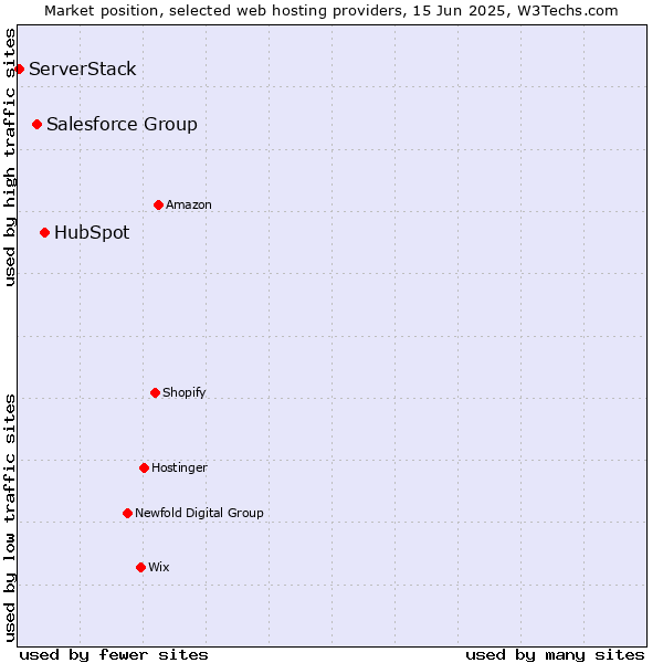 Market position of HubSpot vs. Salesforce Group vs. ServerStack