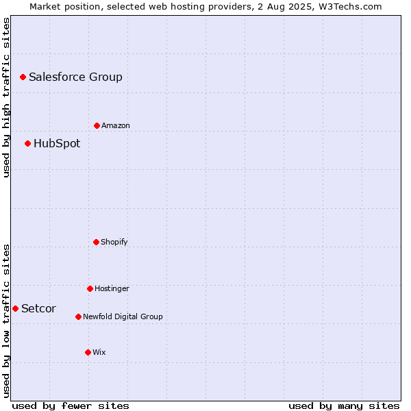Market position of HubSpot vs. Salesforce Group vs. Setcor