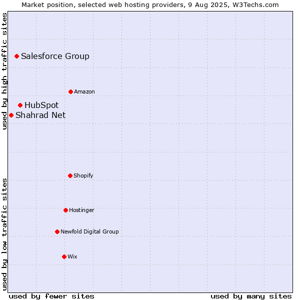 Market position of HubSpot vs. Salesforce Group vs. Shahrad Net