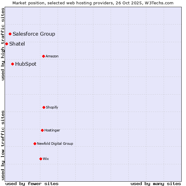 Market position of HubSpot vs. Salesforce Group vs. Shatel