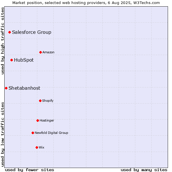 Market position of HubSpot vs. Salesforce Group vs. Shetabanhost