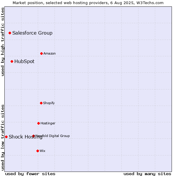 Market position of HubSpot vs. Salesforce Group vs. Shock Hosting