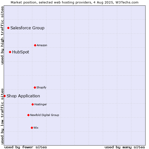 Market position of HubSpot vs. Salesforce Group vs. Shop Application