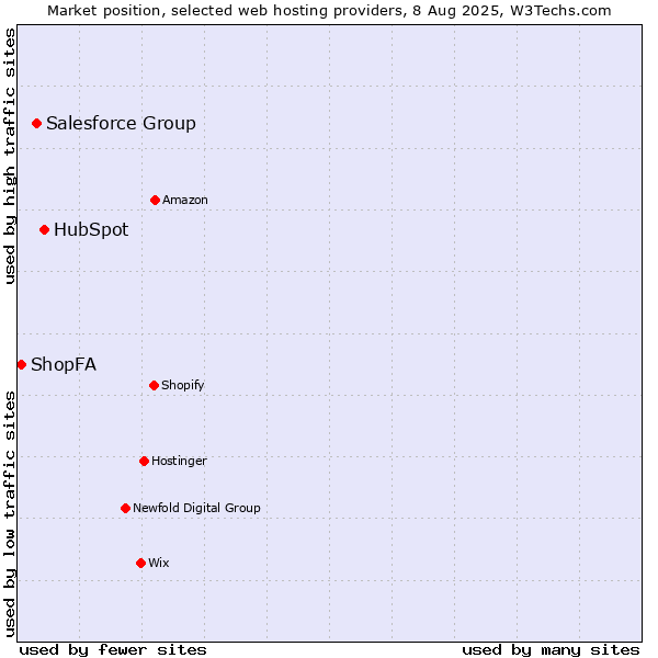 Market position of HubSpot vs. Salesforce Group vs. ShopFA