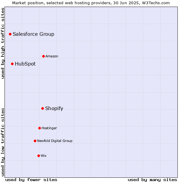 Market position of Shopify vs. HubSpot vs. Salesforce Group