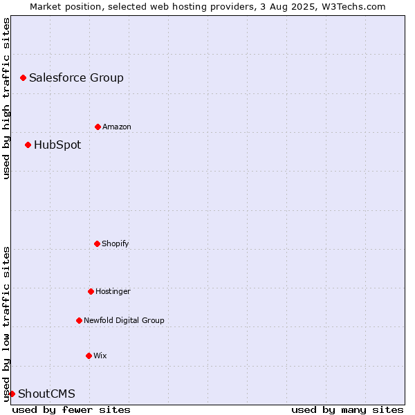 Market position of HubSpot vs. Salesforce Group vs. ShoutCMS