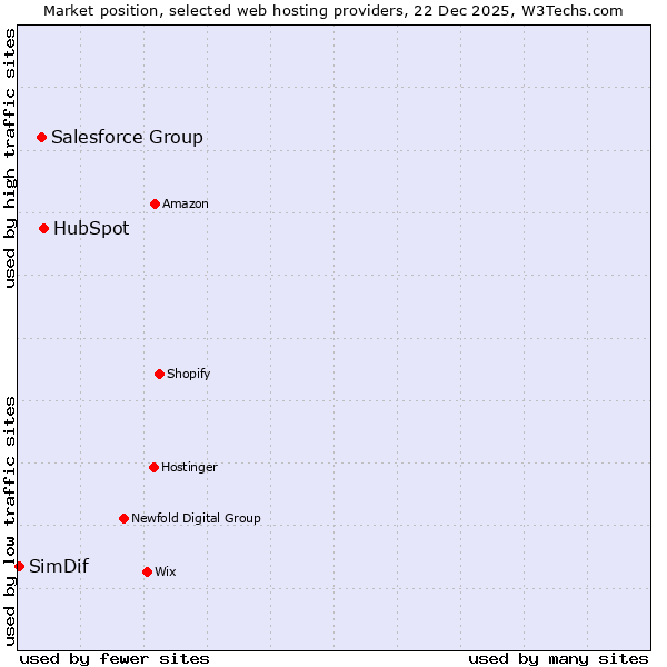 Market position of HubSpot vs. Salesforce Group vs. SimDif