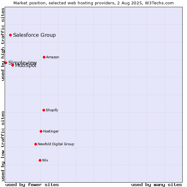 Market position of HubSpot vs. Salesforce Group vs. Simpleview