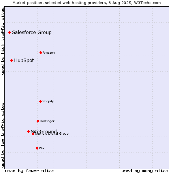 Market position of SiteGround vs. HubSpot vs. Salesforce Group