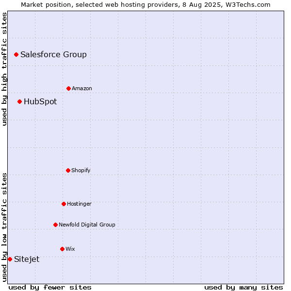 Market position of HubSpot vs. Salesforce Group vs. Sitejet