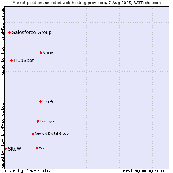 Market position of HubSpot vs. Salesforce Group vs. SiteW