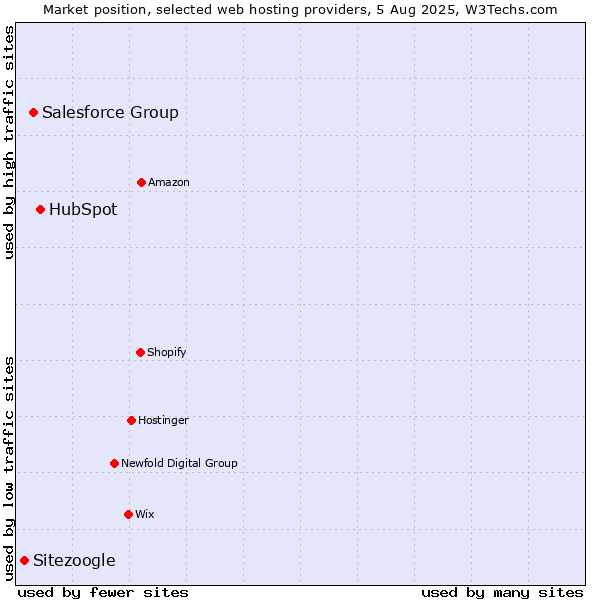 Market position of HubSpot vs. Salesforce Group vs. Sitezoogle
