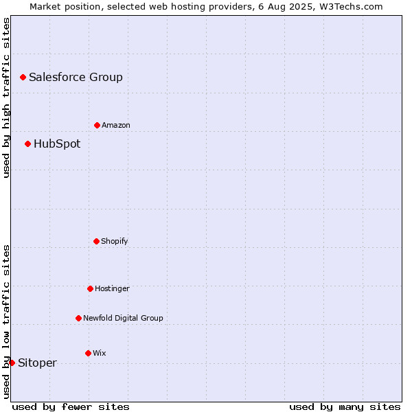 Market position of HubSpot vs. Salesforce Group vs. Sitoper