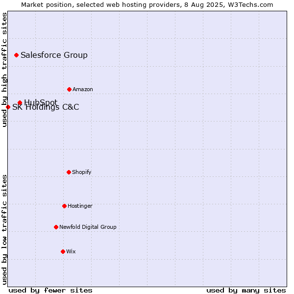 Market position of HubSpot vs. Salesforce Group vs. SK Holdings C&C