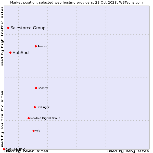 Market position of HubSpot vs. Salesforce Group vs. SK Telink