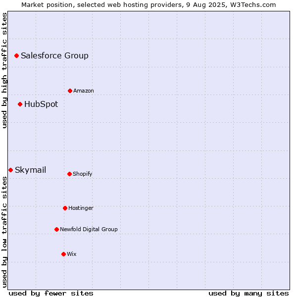 Market position of HubSpot vs. Salesforce Group vs. Skymail