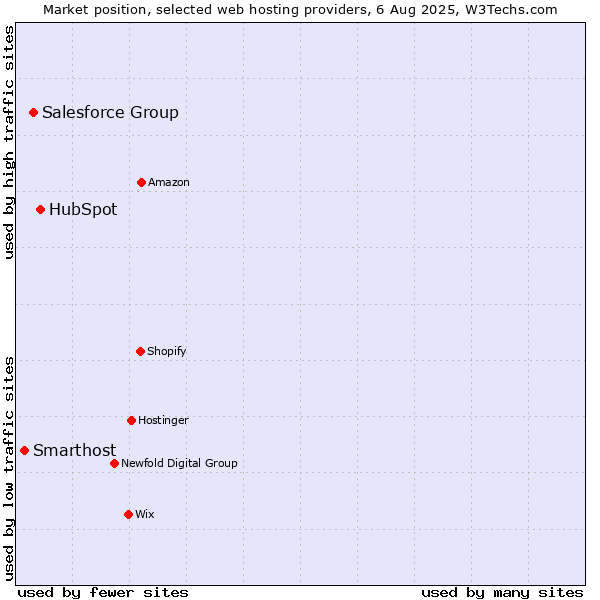 Market position of HubSpot vs. Salesforce Group vs. Smarthost