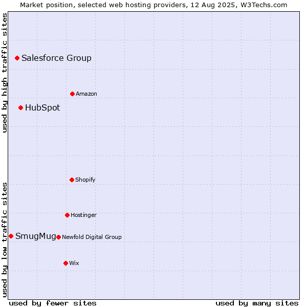 Market position of HubSpot vs. Salesforce Group vs. SmugMug