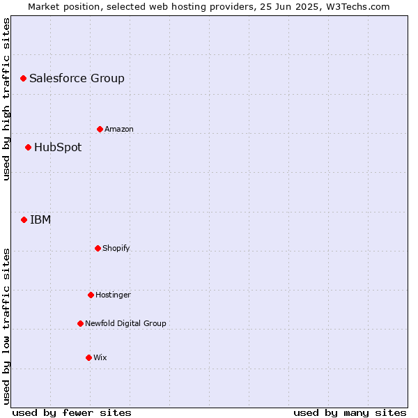 Market position of HubSpot vs. IBM vs. Salesforce Group