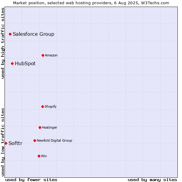 Market position of HubSpot vs. Salesforce Group vs. Softtr