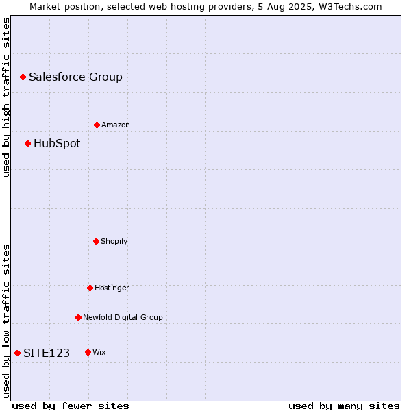 Market position of HubSpot vs. Salesforce Group vs. SITE123