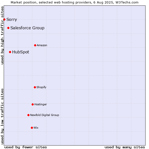 Market position of HubSpot vs. Salesforce Group vs. Sorry