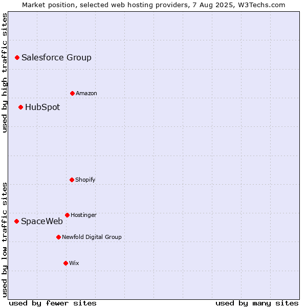 Market position of HubSpot vs. Salesforce Group vs. SpaceWeb