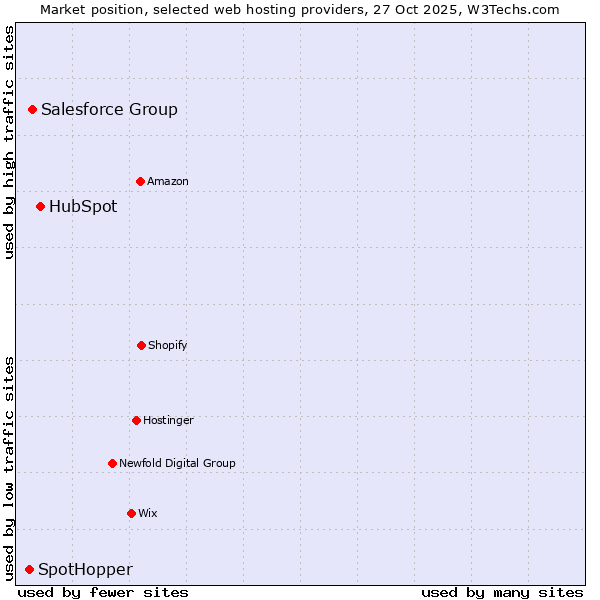 Market position of HubSpot vs. Salesforce Group vs. SpotHopper