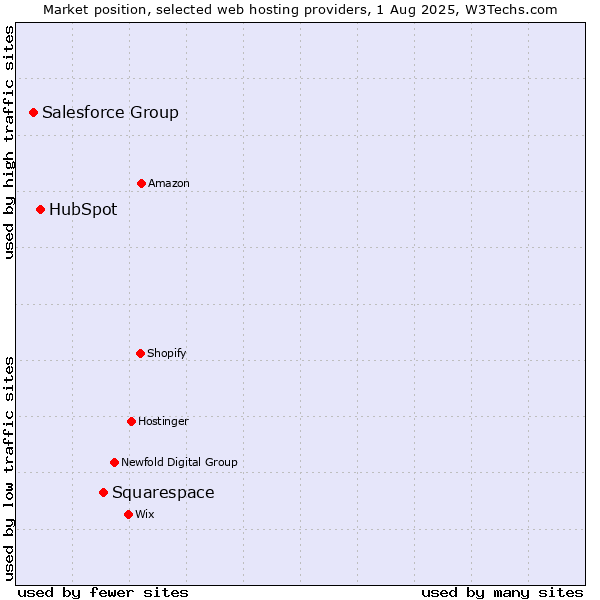 Market position of Squarespace vs. HubSpot vs. Salesforce Group