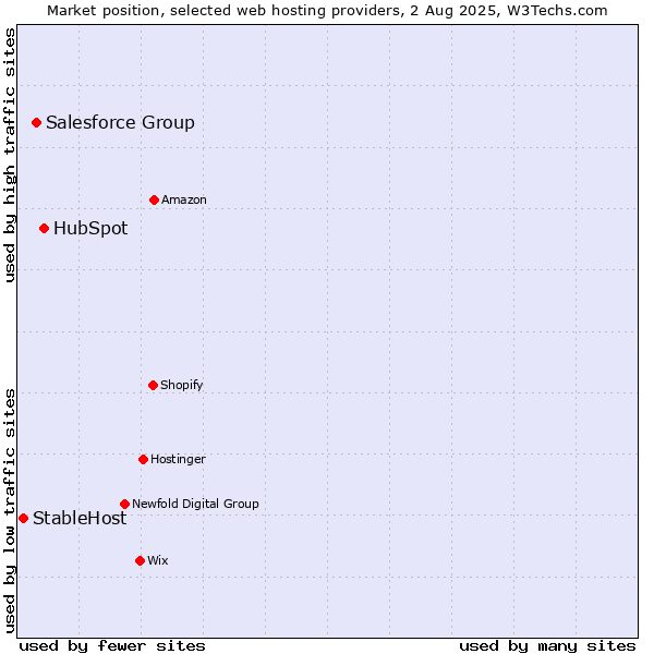 Market position of HubSpot vs. Salesforce Group vs. StableHost