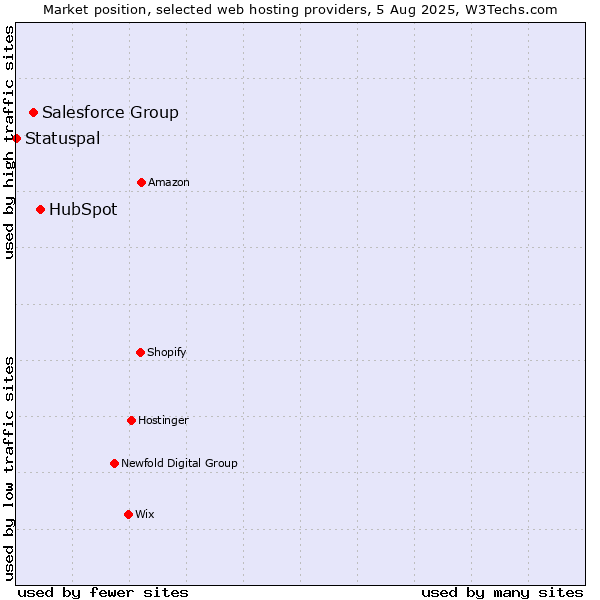 Market position of HubSpot vs. Salesforce Group vs. Statuspal