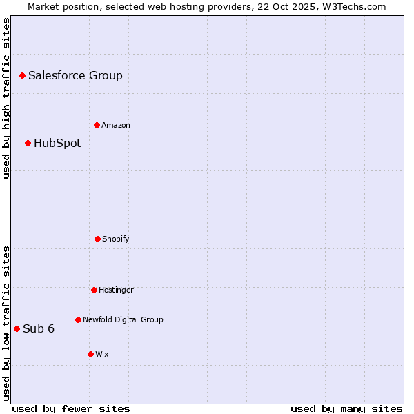 Market position of HubSpot vs. Salesforce Group vs. Sub 6