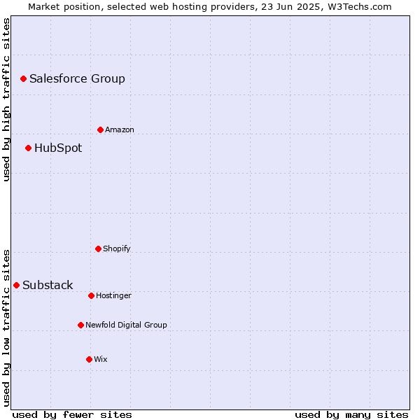 Market position of HubSpot vs. Salesforce Group vs. Substack