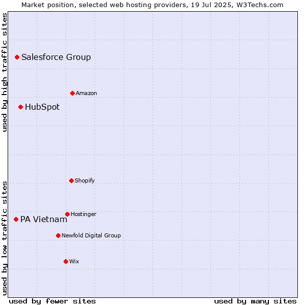 Market position of HubSpot vs. Salesforce Group vs. PA Vietnam