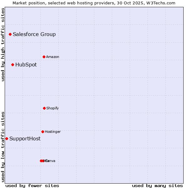 Market position of HubSpot vs. Salesforce Group vs. SupportHost