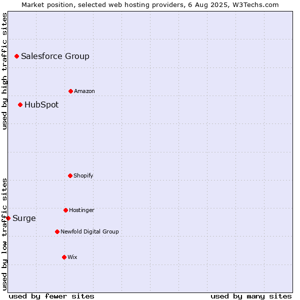 Market position of HubSpot vs. Salesforce Group vs. Surge
