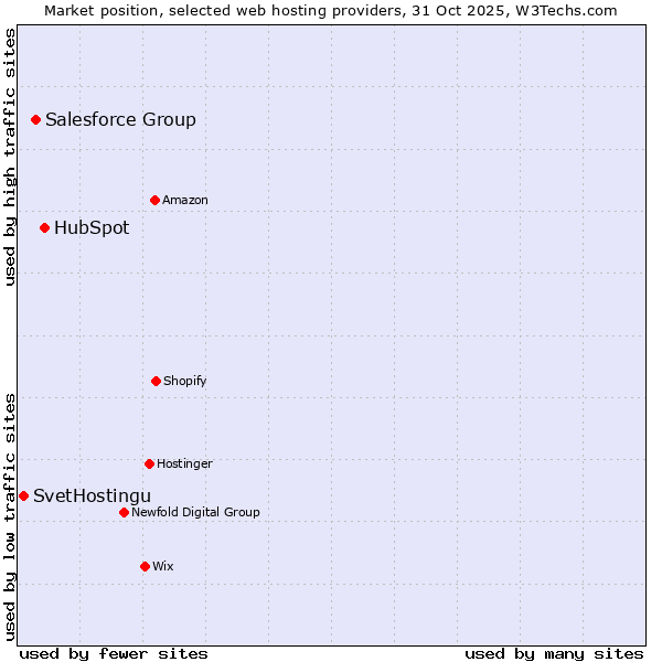 Market position of HubSpot vs. Salesforce Group vs. SvetHostingu
