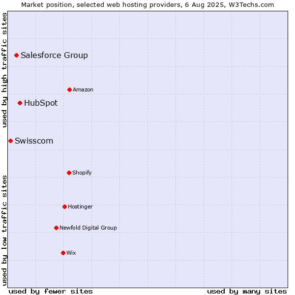 Market position of HubSpot vs. Salesforce Group vs. Swisscom