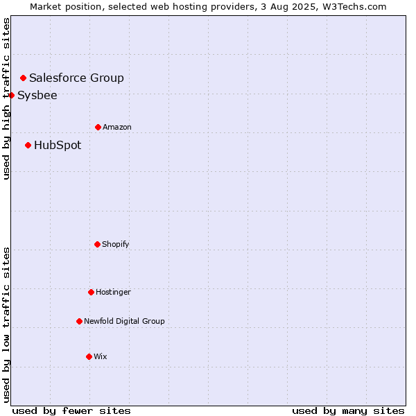 Market position of HubSpot vs. Salesforce Group vs. Sysbee