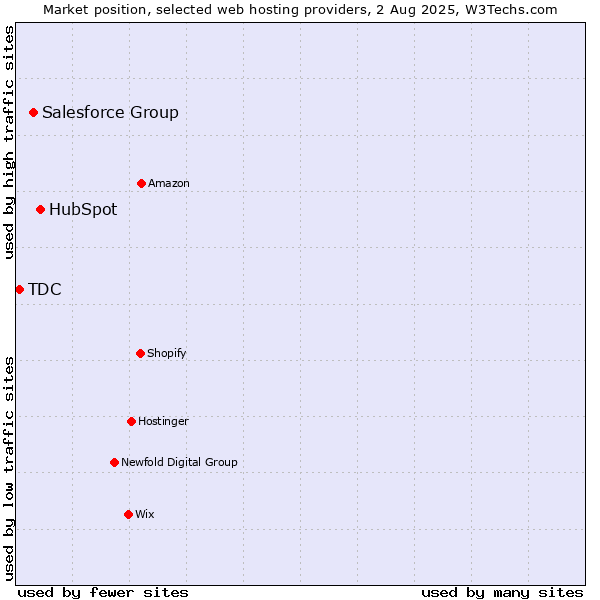 Market position of HubSpot vs. Salesforce Group vs. TDC