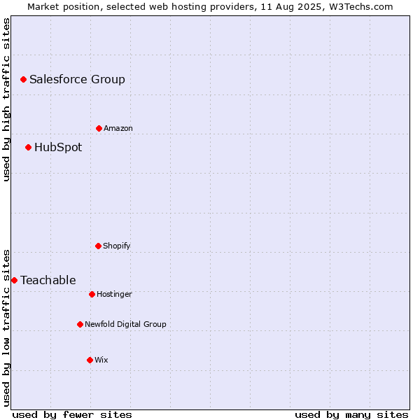 Market position of HubSpot vs. Salesforce Group vs. Teachable