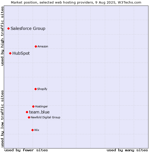 Market position of team.blue vs. HubSpot vs. Salesforce Group