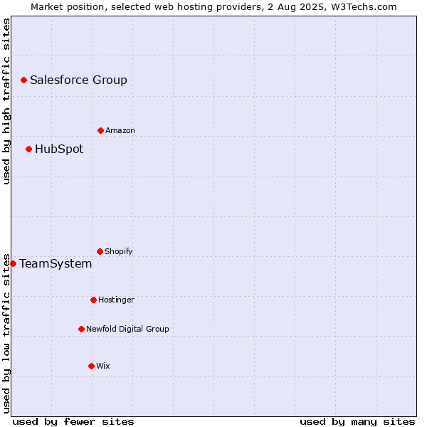 Market position of HubSpot vs. Salesforce Group vs. TeamSystem