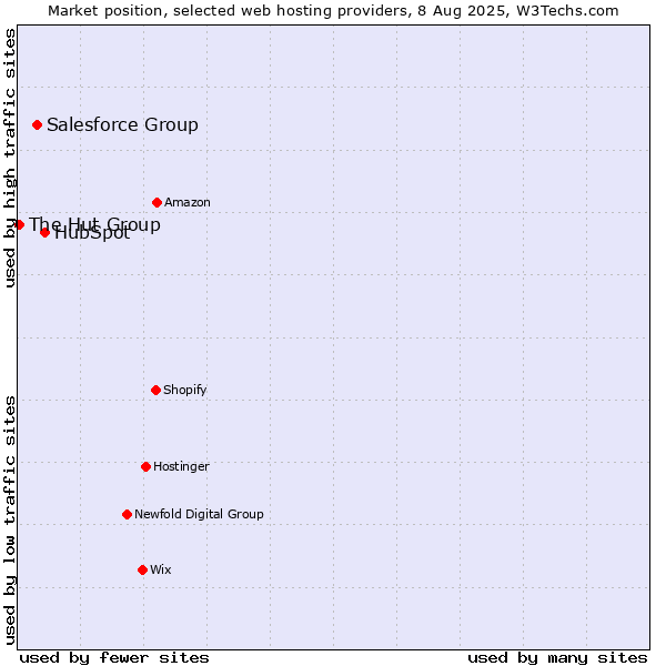 Market position of HubSpot vs. Salesforce Group vs. The Hut Group