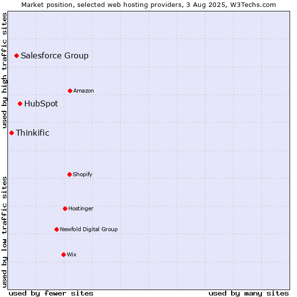 Market position of HubSpot vs. Salesforce Group vs. Thinkific